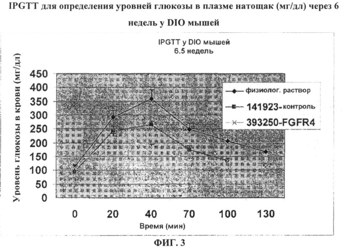 Композиции и способы модуляции экспрессии рецептора фактора роста фибробластов 4 (fgfr4) (патент 2501803)