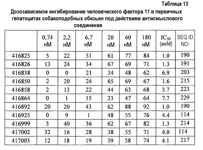 Модуляция экспрессии фактора 11 (патент 2535964)