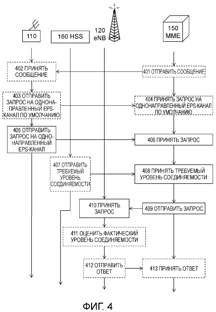 Способы, беспроводное устройство, базовая радиостанция и второй сетевой узел для управления однонаправленным eps-каналом (патент 2632930)