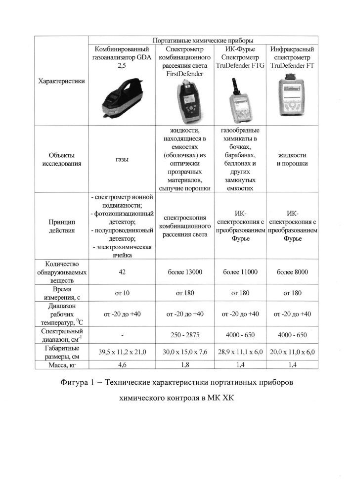 Способ обнаружения и идентификации токсичных химикатов с использованием мобильного комплекса химического контроля (патент 2629707)