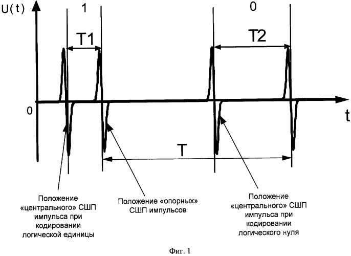 Асинхронно-кепстральный способ выделения закодированной информации, передаваемой потребителю с помощью сверхширокополосных импульсов (патент 2427075)