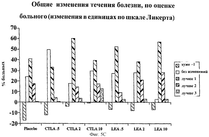 Способы лечения ревматических заболеваний с применением растворимого ctla4 (патент 2287340)