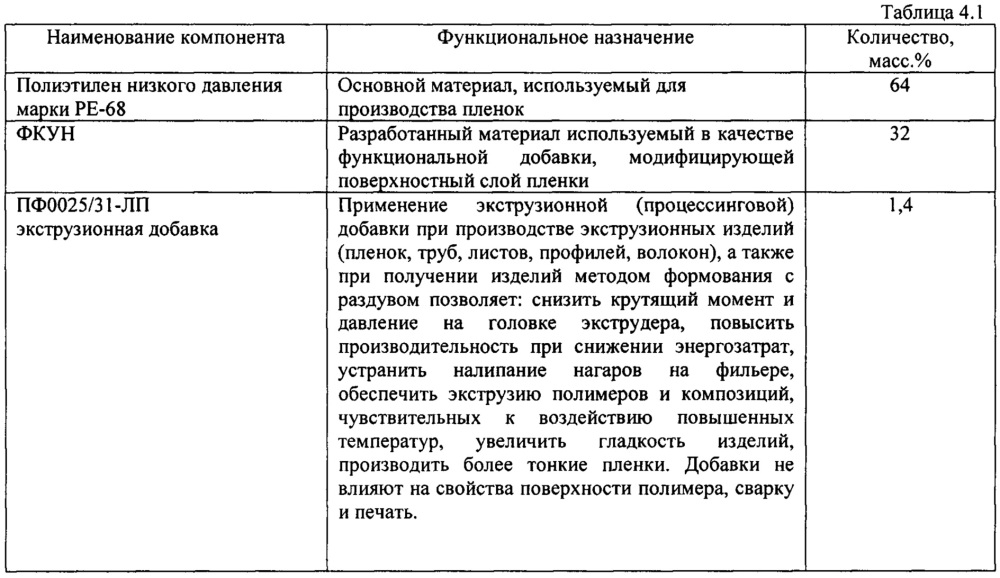 Функциональный концентрат ультрадисперсного наполнителя и композиционные материалы на его основе (патент 2655031)