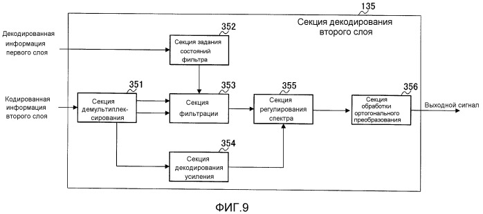 Кодер, декодер и способ для них (патент 2538334)