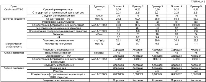 Политетрафторэтиленовая водная дисперсия и ее продукт (патент 2419642)