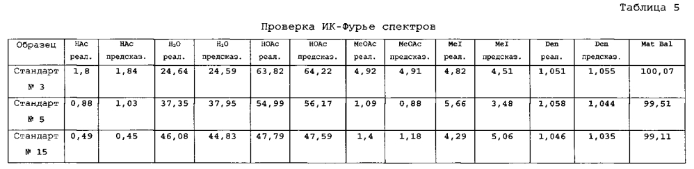 Способ получения уксусной кислоты (патент 2594741)