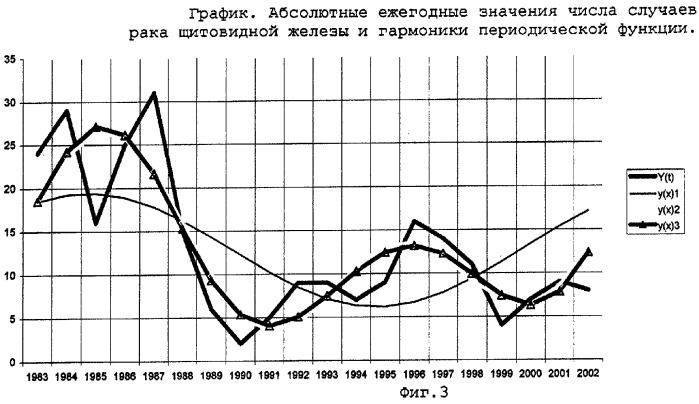 Способ прогнозирования числа случаев рака щитовидной железы (патент 2264168)