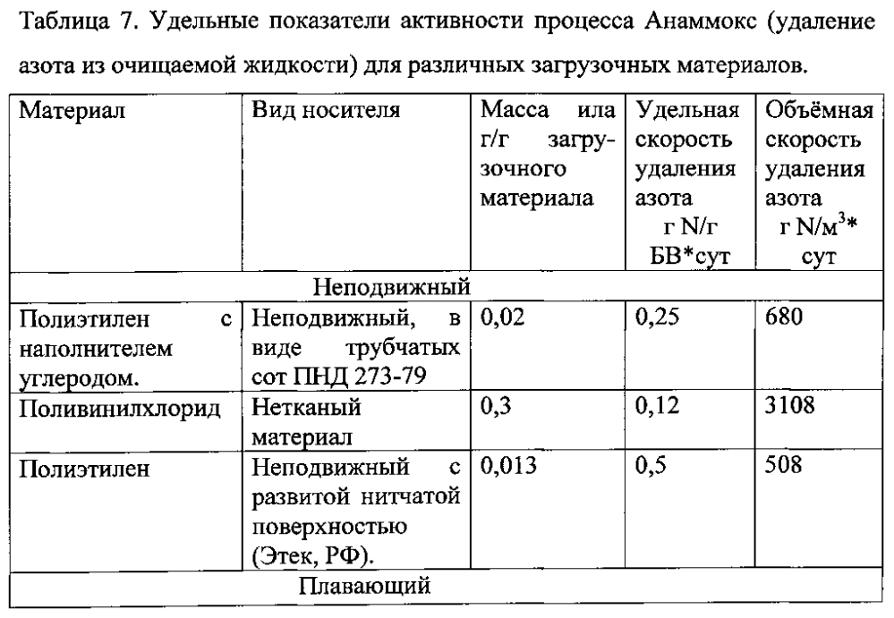 Способ очистки сточных вод от аммония и органического вещества (патент 2605325)