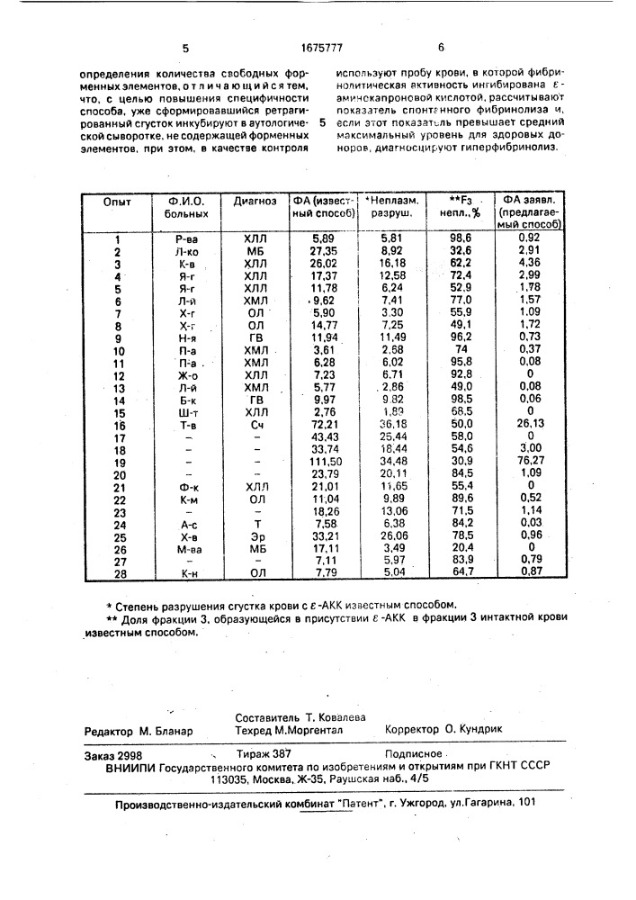 Способ диагностики гиперфибринолиза (патент 1675777)