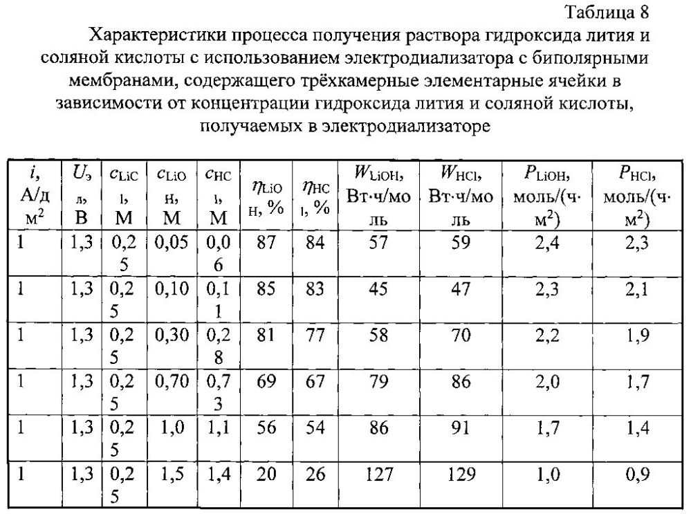 Способ регенерации хлористого лития, диметилацетамида и изобутилового спирта или хлористого лития и диметилацетамида из технологических растворов производства параарамидных волокон (патент 2601459)