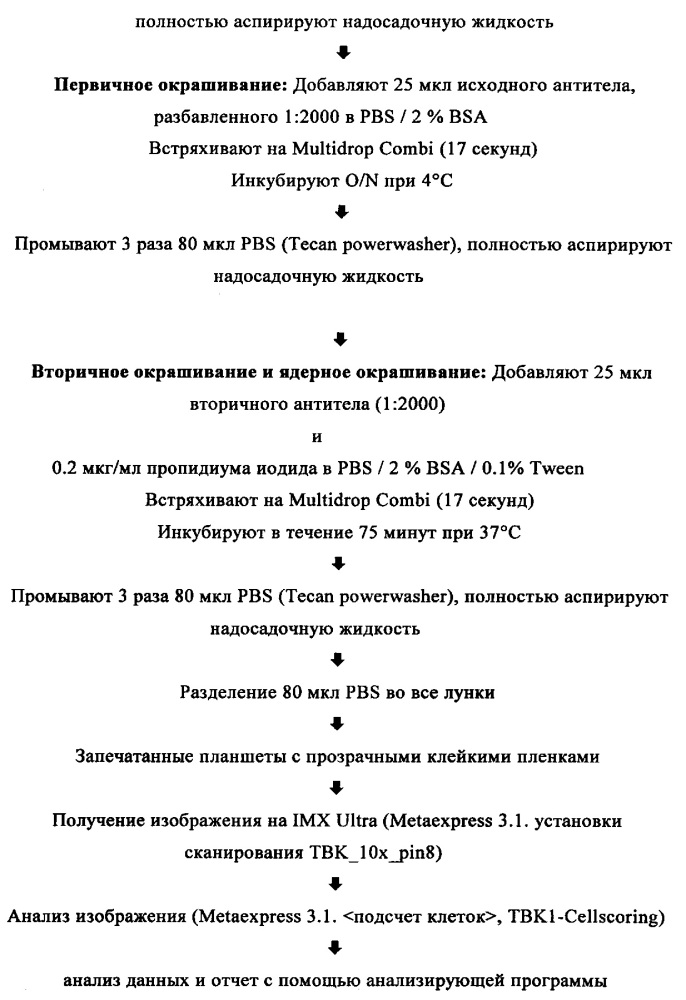 Производные фуро[3,2-в]- и тиено[3,2-в]пиридина в качестве ингибиторов tbk1 и ikkε (патент 2622034)