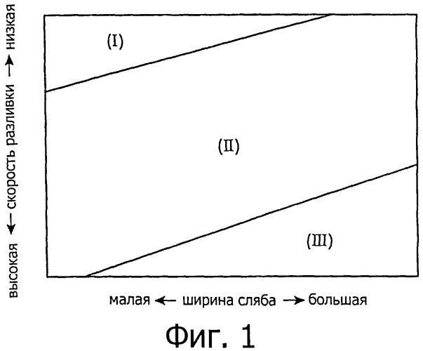 Способ непрерывной разливки стали (патент 2500500)