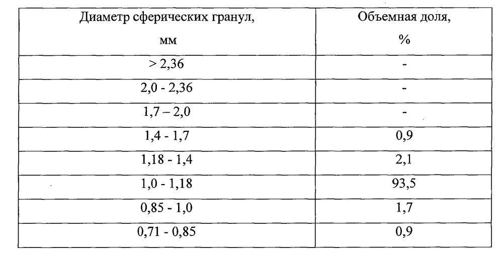 Способ получения сферических гранул на основе полидициклопентадиена (патент 2666892)