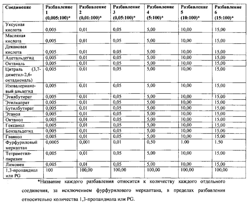 Содержащие 1,3-пропандиол пищевые и питьевые продукты и способы модификации высвобождения вкусового вещества с применением 1,3-пропандиола (патент 2624206)