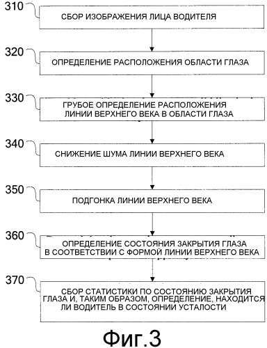 Способ и устройство для обнаружения вождения в состоянии усталости и автомобиль, использующий эти способ и устройство (патент 2519964)