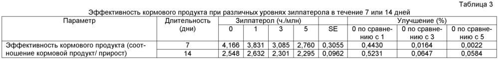 Способ усиления прироста кур-бройлеров (патент 2635695)