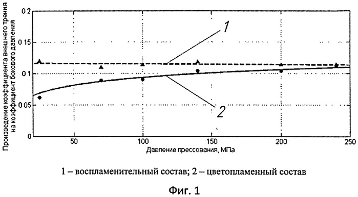 Способ прессования многослойных пиротехнических зарядов (патент 2519604)