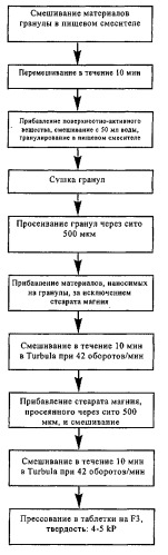 Стабильные фармацевтические композиции, включающие пиримидинсульфамид (патент 2424805)