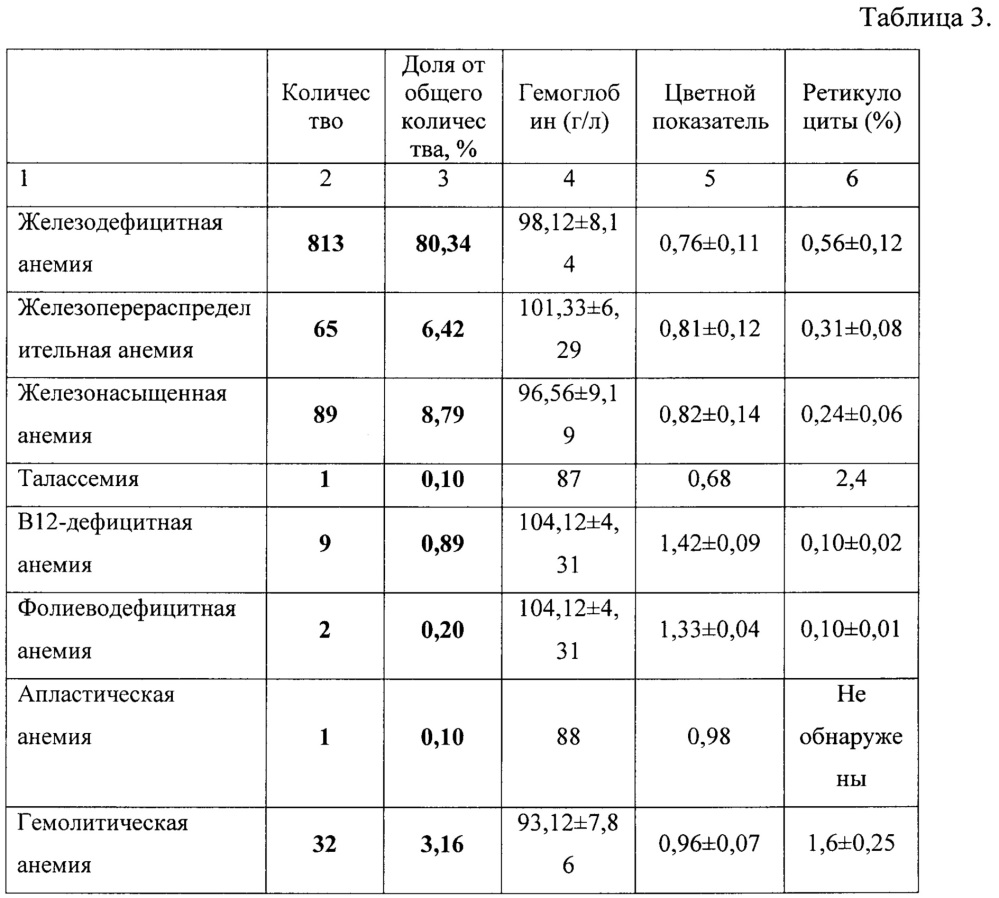 Способ дифференциальной диагностики анемий (патент 2667471)