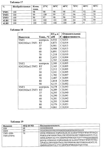 Улучшенные нанотела против фактора некроза опухоли-альфа (патент 2464276)