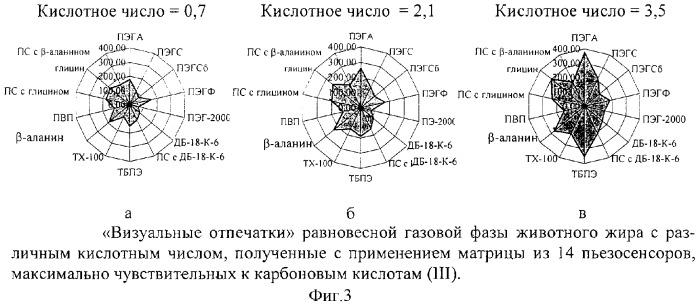 Тест-способ определения степени окислительного прогоркания животного жира (патент 2296323)