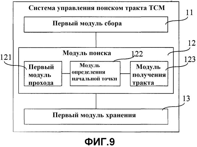 Способ поиска тракта тсм, способ создания тракта тсм, система управления поиском тракта и система управления созданием тракта (патент 2477567)