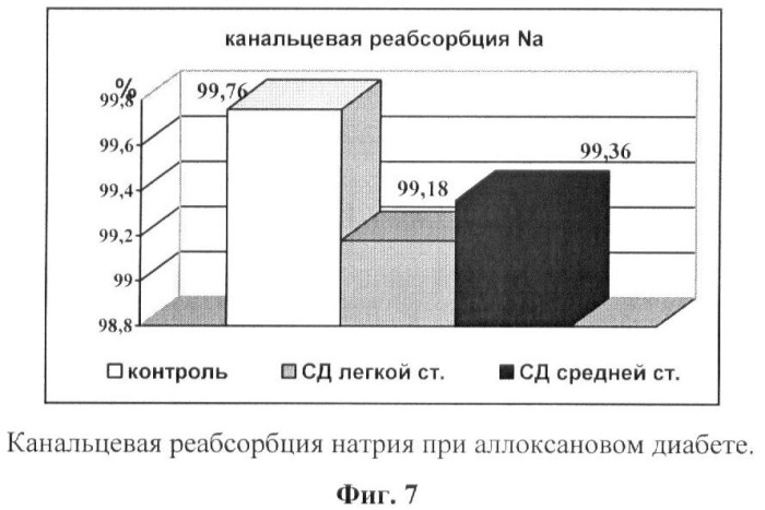 Способ лечения нефроангиопатии при аллоксановом диабете у экспериментальных животных (патент 2372898)