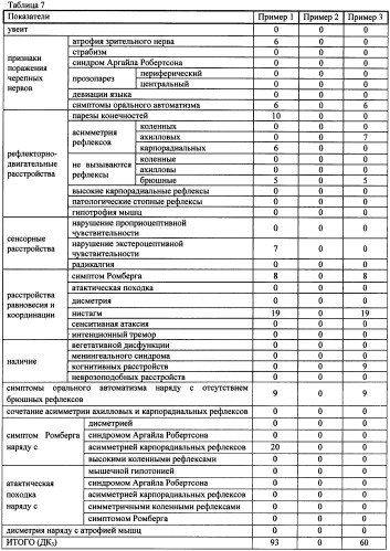 Способ выявления нейросифилиса у больных, инфицированных бледной трепонемой treponema pallidum (патент 2473895)