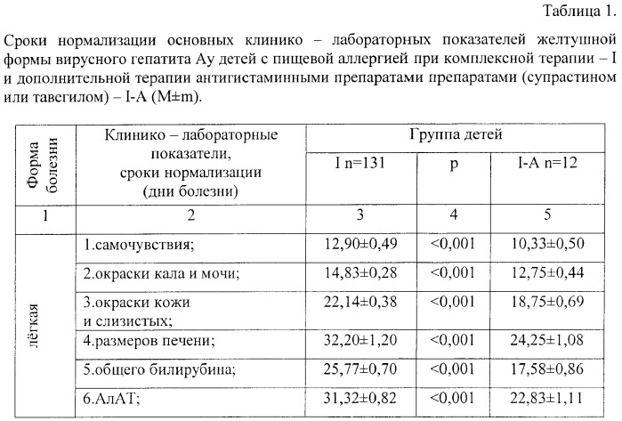 Способ лечения желтушных форм вирусного гепатита а у детей с пищевой аллергией (патент 2392001)