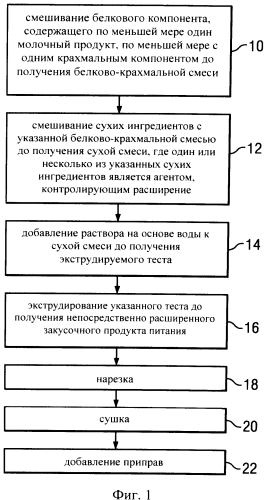 Выбор белкового ингредиента и манипуляция им для производства закусочных продуктов питания (патент 2580013)