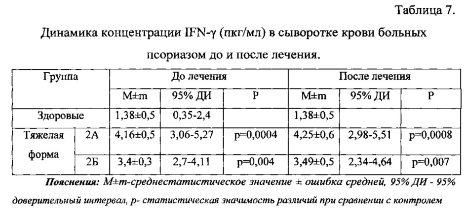 Способ лечения тяжелых форм псориаза (патент 2620552)