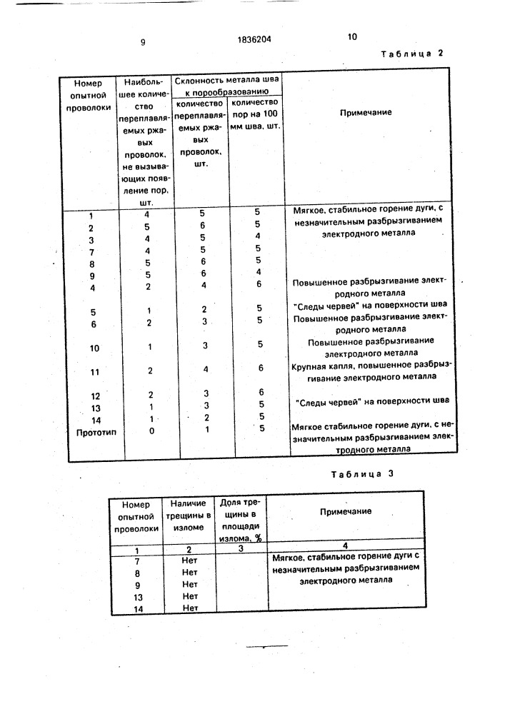 Шихта электродной проволоки (патент 1836204)
