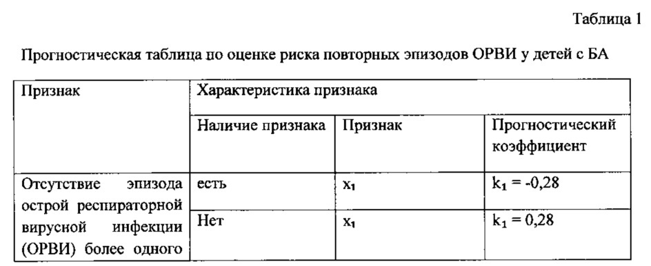 Способ прогнозирования развития рецидивирующих эпизодов острой респираторной вирусной инфекции у детей дошкольного возраста с бронхиальной астмой (патент 2615282)
