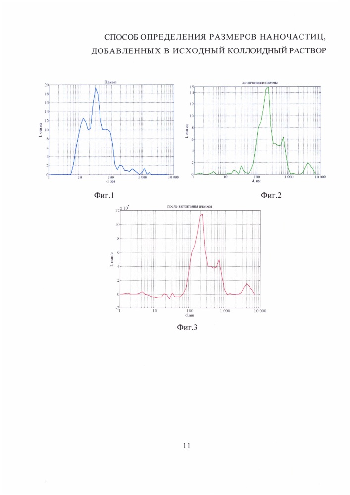 Способ определения размеров наночастиц, добавленных в исходный коллоидный раствор (патент 2630447)