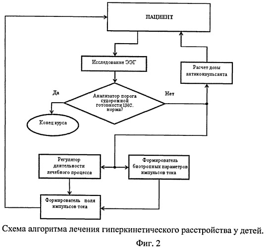 Способ лечения гиперкинетического расстройства у детей (патент 2476250)