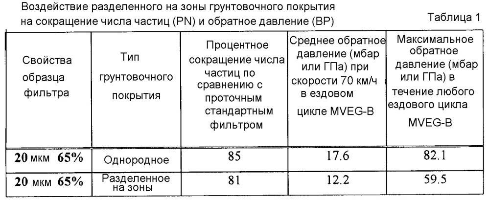 Двигатель с принудительным воспламенением топлива и выхлопной системой, содержащей катализируемую фильтрующую подложку с покрытыми зонами (патент 2668191)