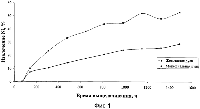 Способ извлечения металлов, преимущественно никеля и кобальта, из окисленных руд (патент 2568223)