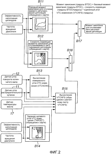 Устройство управления для двигателя внутреннего сгорания (патент 2570957)
