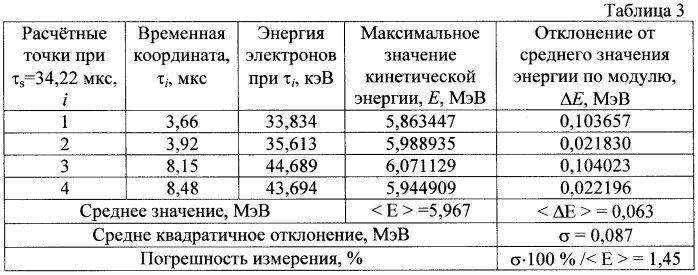 Способ измерения энергии ускоренных электронов в бетатроне (патент 2408903)