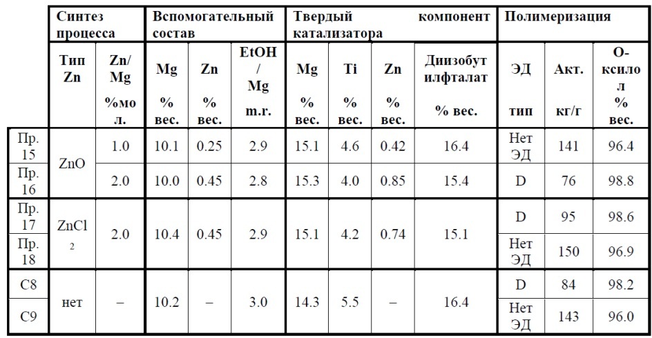 Компоненты катализатора для полимеризации олефинов и полученные из них катализаторы (патент 2634425)