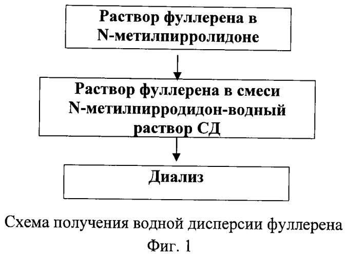 Способ получения водных нанодисперсий фуллерена (патент 2548971)