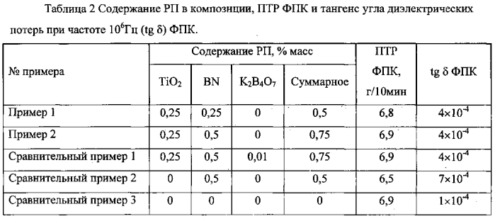 Фторопластовая порообразующая композиция и способ получения фторопластовой порообразующей композиции (патент 2554886)