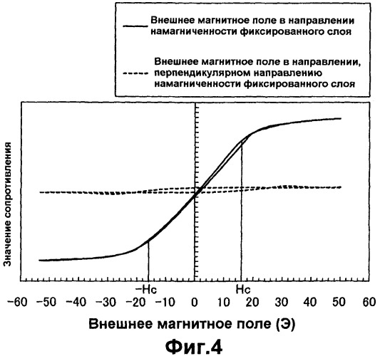 Магнитный датчик и способ компенсации зависящей от температуры характеристики магнитного датчика (патент 2334241)