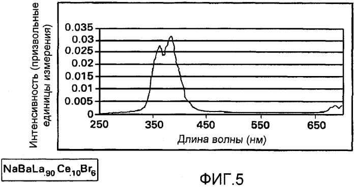 Сцинтилляторы для обнаружения излучения, а также соответствующие способы и устройства (патент 2423725)