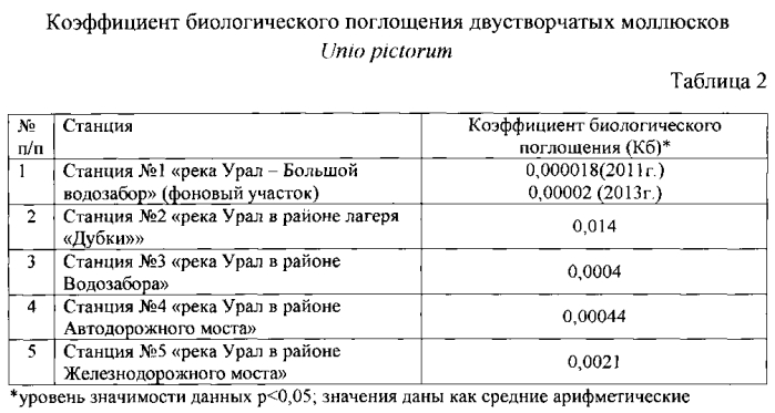 Способ выявления загрязнения пресных природных водоёмов ртутью (патент 2593013)