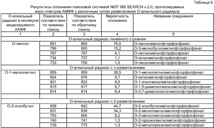 Способ идентификации высокотоксичных соединений ряда o-алкилалкилфторфосфонатов и прогнозирования масс-спектров химикатов этого ряда (патент 2391657)