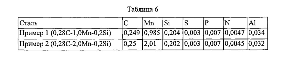 Мартенситные стали с прочностью при растяжении 1700 - 2200 мпа (патент 2660482)