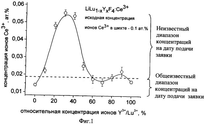 Лазерное вещество (патент 2362844)