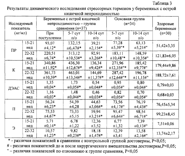 Способ профилактики осложнений гестации при спаечной острой кишечной непроходимости у беременных (патент 2578541)