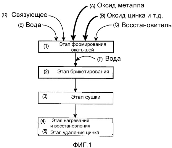 Способ получения брикетов, способ получения восстановленного металла и способ отделения цинка или свинца (патент 2467080)